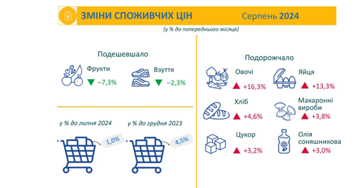 На Полтавщині ціни на продукти й деякі товари у серпні знизилися