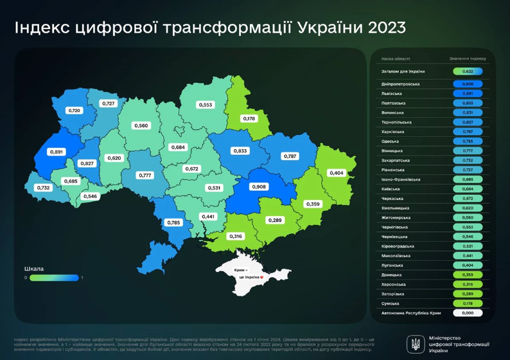 Полтавська область у трійці лідерів індексом цифрової трансформації
